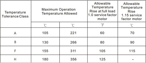 what-does-motor-insulation-class-specify-and-why-is-it-57-off